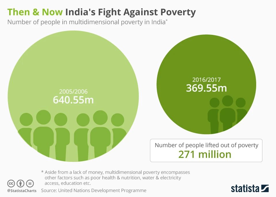 Why india?
